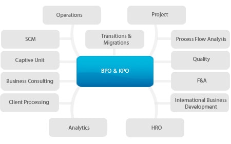BPO/KPO chart